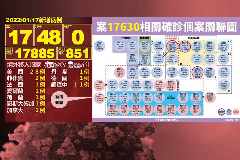 中央流行疫情指揮中心指揮官陳時中今日公布，本土病例再新增17例。（本報製圖、合成）
