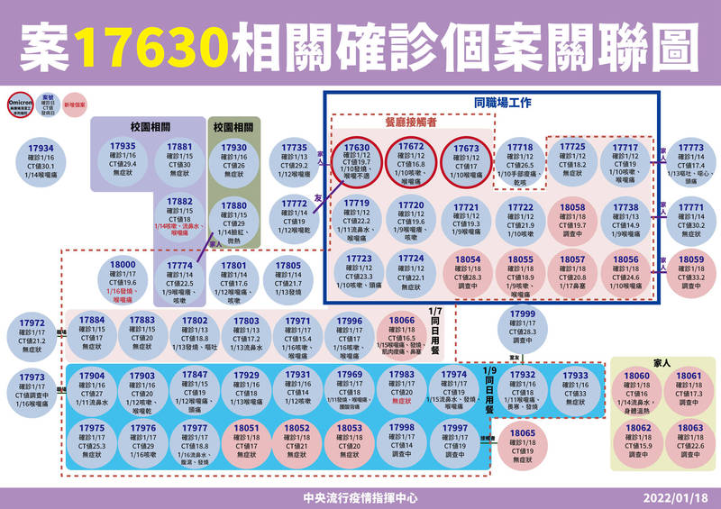 西堤群聚案，今再新增6例確診，相關關聯者共38人。（指揮中心提供）