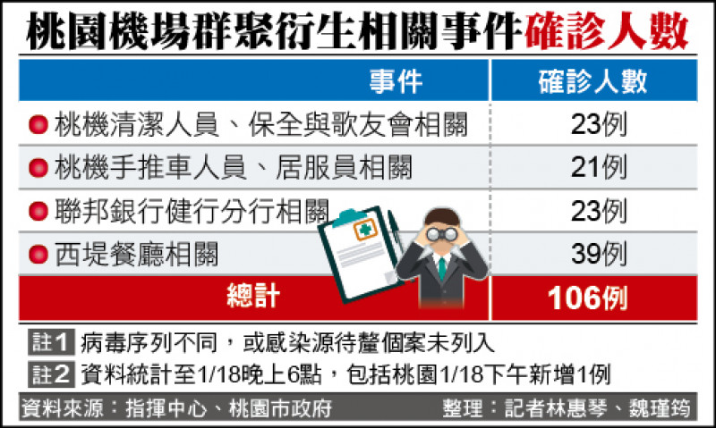 桃機群聚衍生確診人數