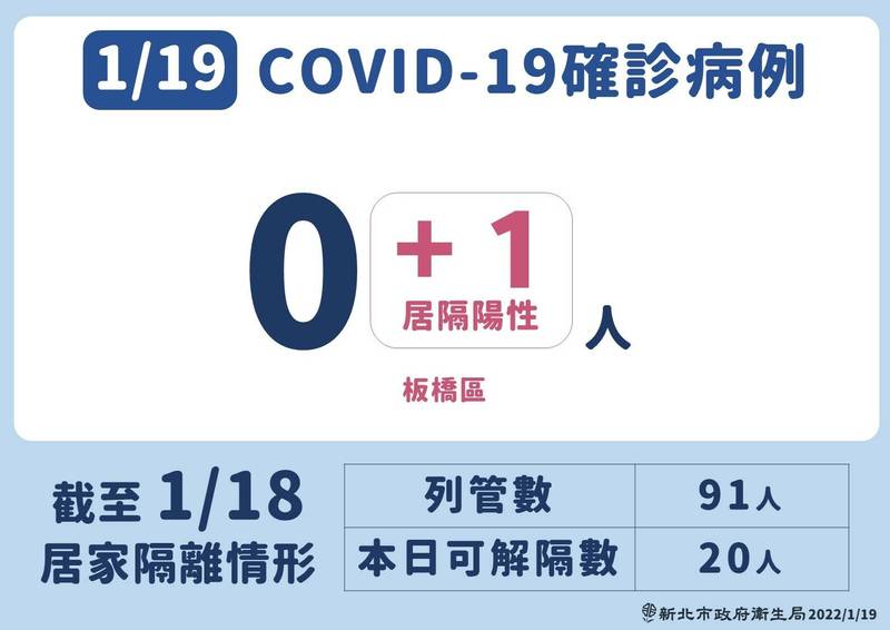 新北市今公布武漢肺炎（新型冠狀病毒病，COVID-19）1例確診個案。（新北市政府衛生局提供）