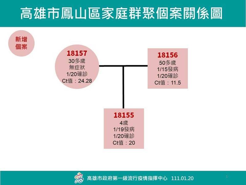 鳳山4歲男童家庭群聚關係圖，1家3口皆確診。（高雄市政府提供）