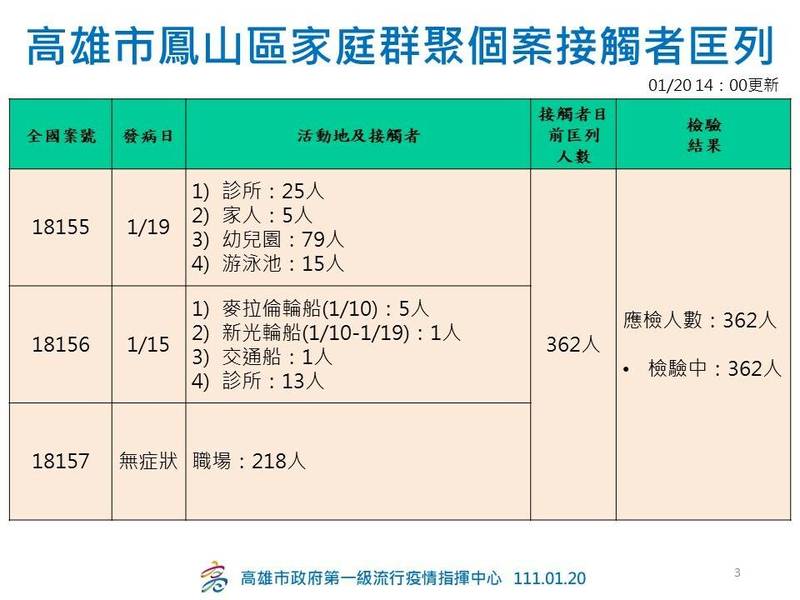 高雄鳳山1家3口群聚初步匡列362人，包括男童因身體抽搐發病載送他就醫的2名救護車人員，以及高雄長庚密切接觸的醫護人員。（高雄市政府提供）