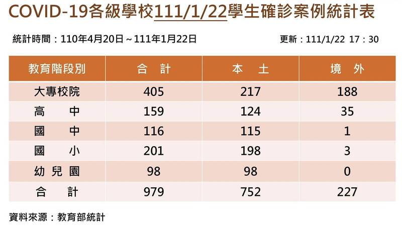 教育部今晚發布學生確診人數最新統計。（教育部提供）