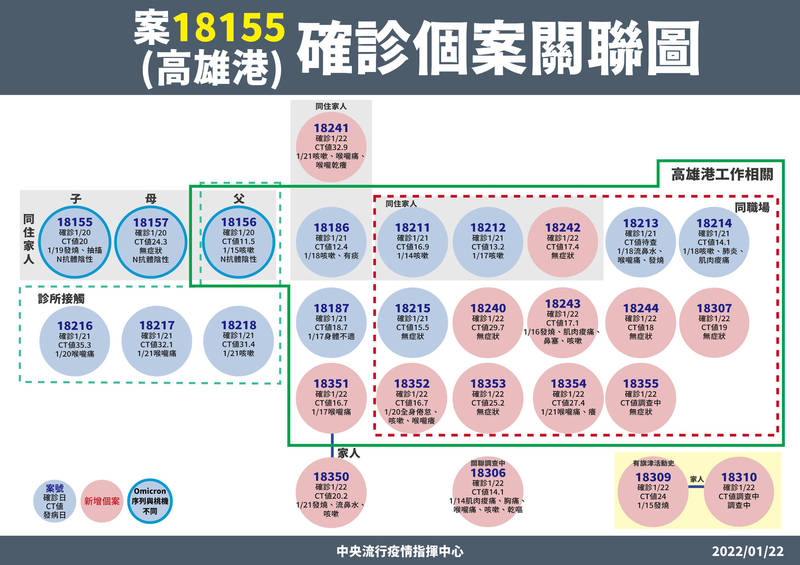 指揮中心今天再確認第8條傳播鏈為高雄港區群聚案相關，已累計27例，感染的是菲律賓株。（指揮中心提供）