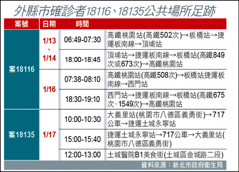 外縣市確診者18116、18135公共場所足跡