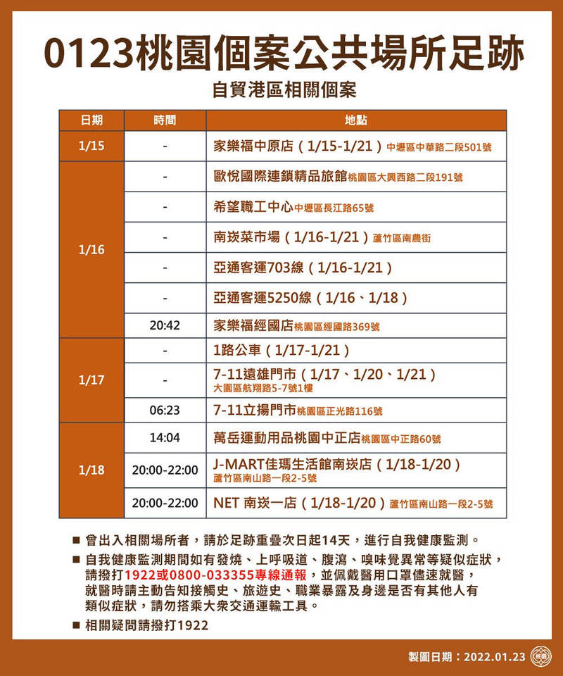 市府新聞處公布遠雄自貿區確診移工等人足跡。（桃園市政府提供）