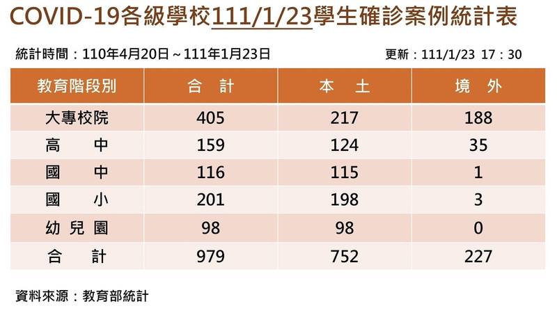 教育部發布學生確診人數最新統計。（教育部提供）