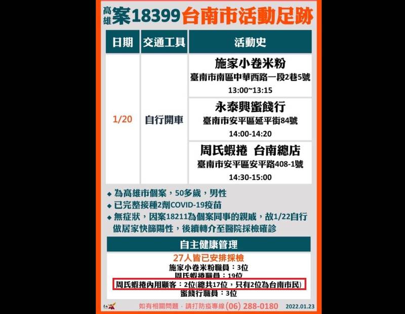 台南市政府23日召開防疫記者會，公布高雄一確診個案在台南最新足跡，結果有網友發現，其中一間該確診者造訪的餐館，當時有17人正在內用，結果只有2人為台南人。（擷取自臉書）