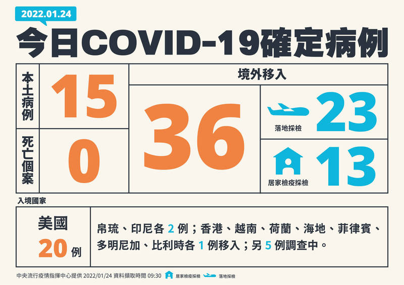 指揮中心指揮官陳時中今日公布武漢肺炎（新型冠狀病毒病，COVID-19）本土病例新增降至15例，以及境外移入新增36例。（圖由指揮中心提供）