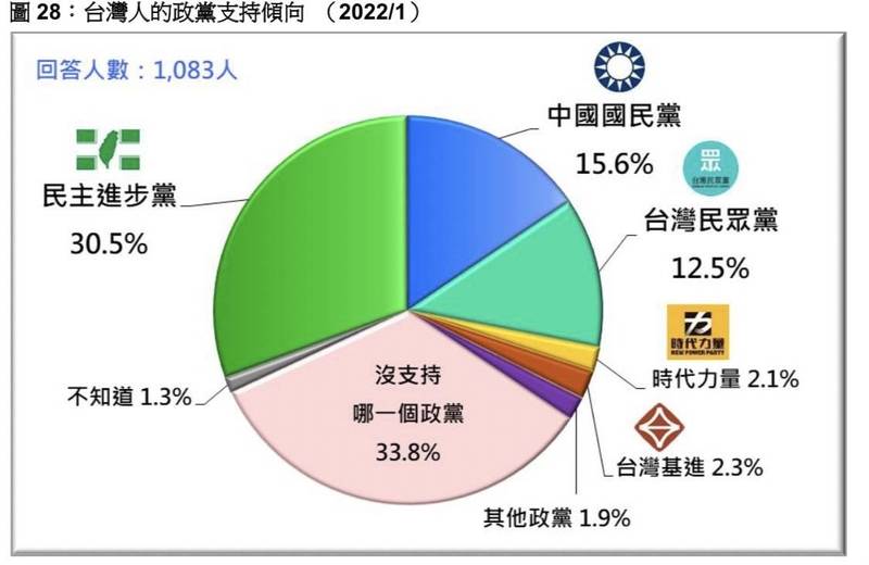 台灣民意基金會今日發布「2022民意與台灣政治情勢展望」最新民調結果，在政黨支持度方面，民進黨30.5%、國民黨15.6%、民眾黨12.5%，藍白兩黨差距拉近。（台灣民意基金會提供）
