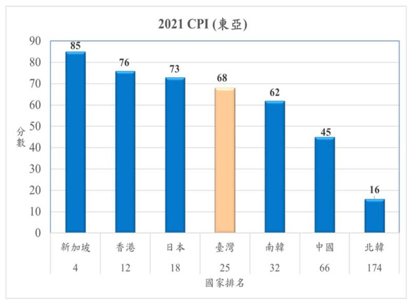 2021年CPI（東亞）的各國分數與排名。（廉政署提供）