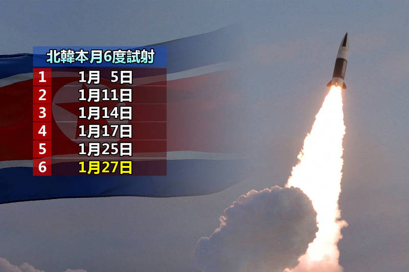 北韓自再傳朝東海發射不明飛行物，已是本月第6次試射。（路透資料照）