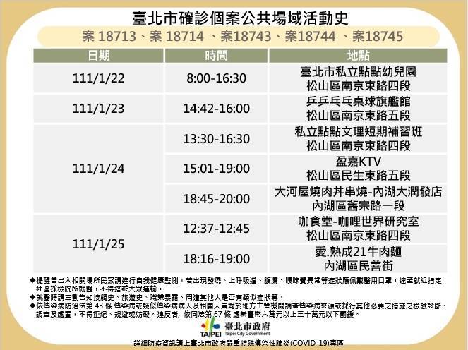 台北市今新增5例本土病例，衛生局公布個案足跡。（衛生局提供）