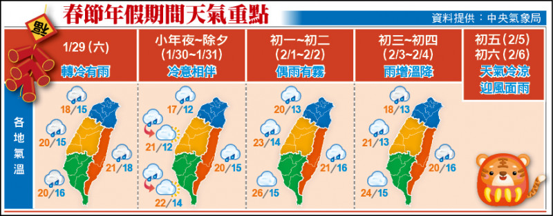 春節年假期間天氣重點