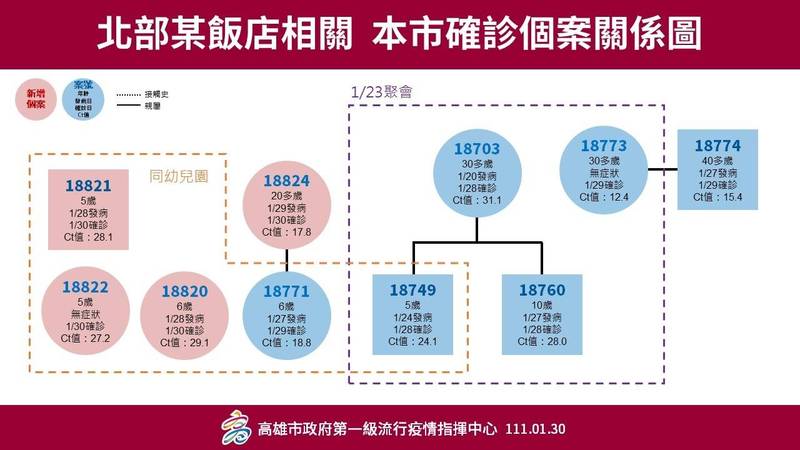 宜蘭某飯店群聚感染高雄新增病例關係圖。（高市衛生局提供）