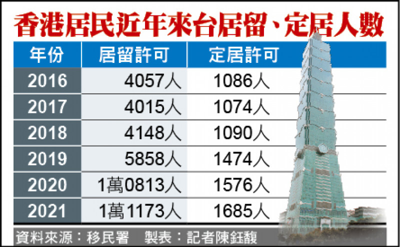 香港居民近年來台居留、定居人數