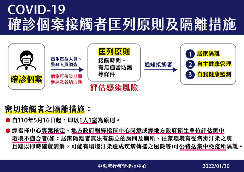 接觸者匡列隔離 難落實1人1室 公費住集中檢疫所條件曝 生活 自由時報電子報