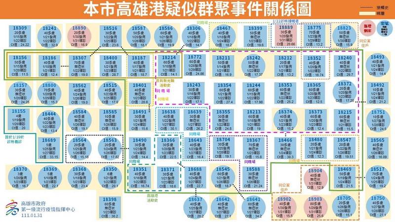 案18889為牙醫，因案18775至牙科看診而感染。（高雄市政府提供）