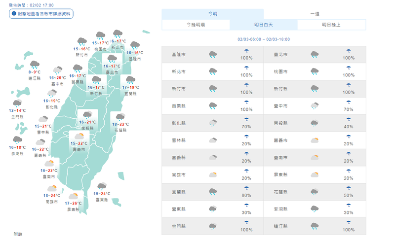 氣象局指出,初三各地低溫約15、16度;北台灣轉冷,白天高溫17至19度,中部及花蓮高溫20至22度,南台灣高溫則有23至25度。(擷取自中央氣象局) 氣象局指出,初三各地低溫約15、16度;北台灣轉冷,白天高溫17至19度,中部及花蓮高溫20至22度,南台灣高溫則有23至25度。(擷取自中央氣象局)