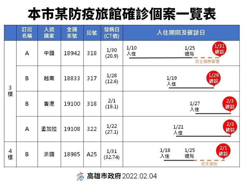 高市某防疫旅館爆發群聚感染，造成4人確診。（高市府提供）