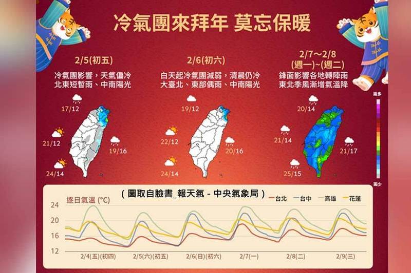 春節連假即將進入尾聲，氣象局貼出一張圖，讓民眾一眼就能明白假期尾巴以及下週開工日的天氣。（圖取自臉書_報天氣；本報合成）