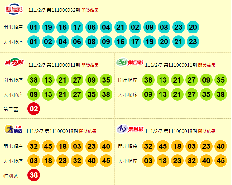 雙贏彩、威力彩、38樂合彩、大樂透、49樂合彩開獎獎號。（圖擷取自台彩官網）