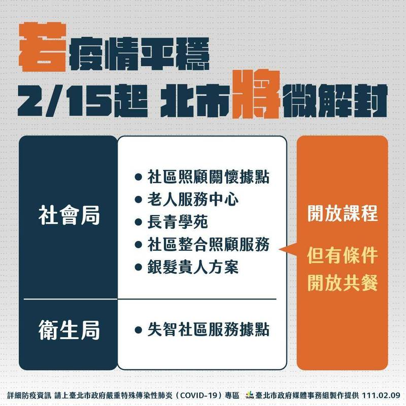 北市最快2月15日起微解封。（台北市政府提供）