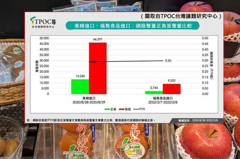 TPOC台灣議題研究中心以「QuickseeK快析」輿情資料庫分析，開放福食議題不僅總聲量較萊豬低，輿論反對的聲量也低5倍以上。（圖取自TPOC台灣議題研究中心、資料照；本報合成）