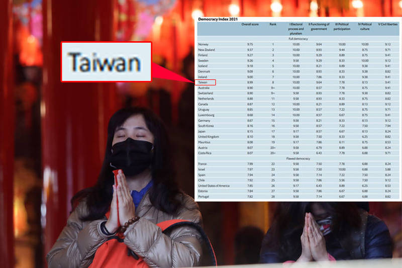 英国「经济学人资讯社」9日公佈2021年全球民主指数报告，台湾排名跃进，在167个评比国家中排名第8，为历年来调查中表现最佳。（图撷自Democracy Index 2021报告、美联社；本报合成）(photo:LTN)