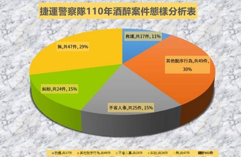 北市政府捷運警察隊110年酒醉案件態樣分析表。（記者劉慶侯翻攝）