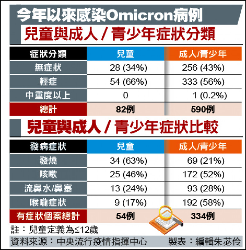 今年以來感染Omicron病例