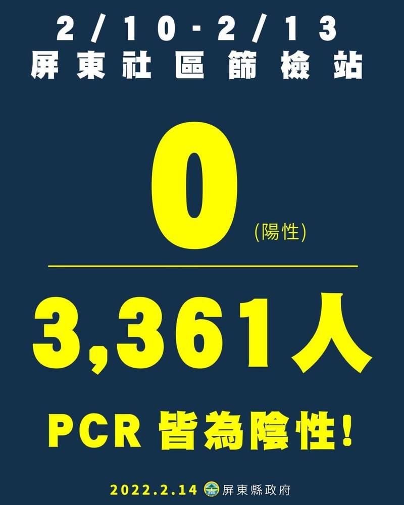 屏東縣政府今天（14日）宣布，2月10日至13日屏東縣的社區篩檢站共採檢3361人，PCR皆為陰性。（屏縣府提供）