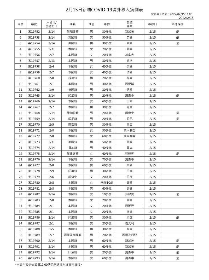 個案19788越南台商，曾於2月11、14日有台中活動史，是舊案風險低，市府已清消。（中央流行疫情指揮中心提供）