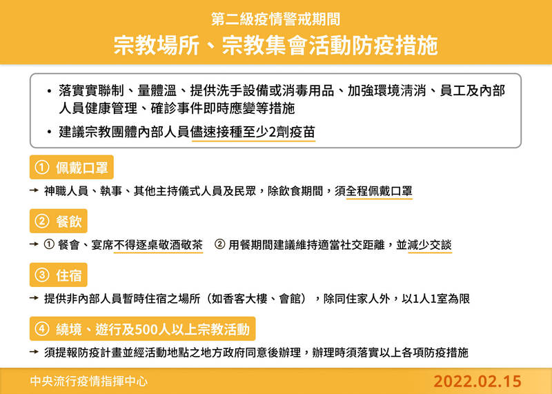 指揮中心副指揮官、內政部次長陳宗彥今（15日）表示，隨著農曆春節結束，明起將適度鬆綁春節期間宗教場所及宗教集會活動的防疫措施，包括政府官員禁跑攤等皆予取消。（指揮中心提供）