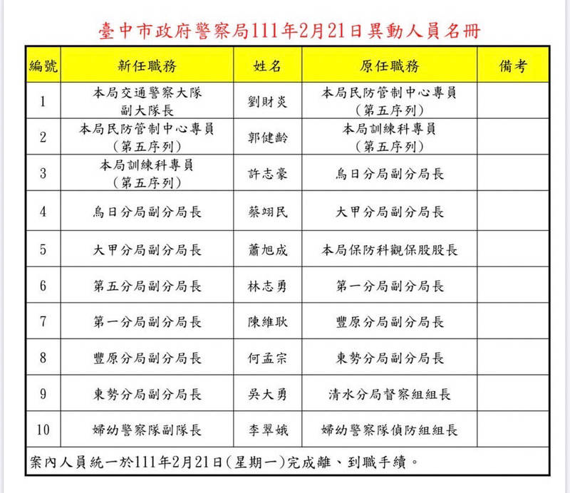 台中市警局今天公布10名警官異動名單。（警局提供）