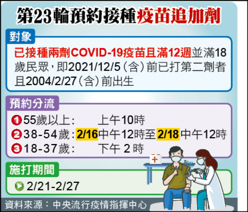 第23輪預約接種疫苗追加劑