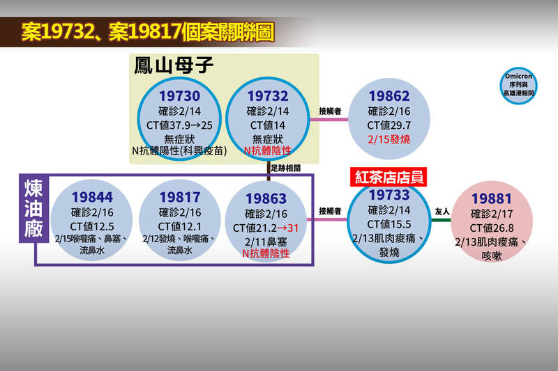 高雄鳳山母子案與高雄紅茶店案的序列，均與高雄港案一致，指揮中心也根據足跡，將高雄鳳山母子案、高雄紅茶店案與中油大林廠案，全部串成一鏈。（指揮中心提供，本報合成）