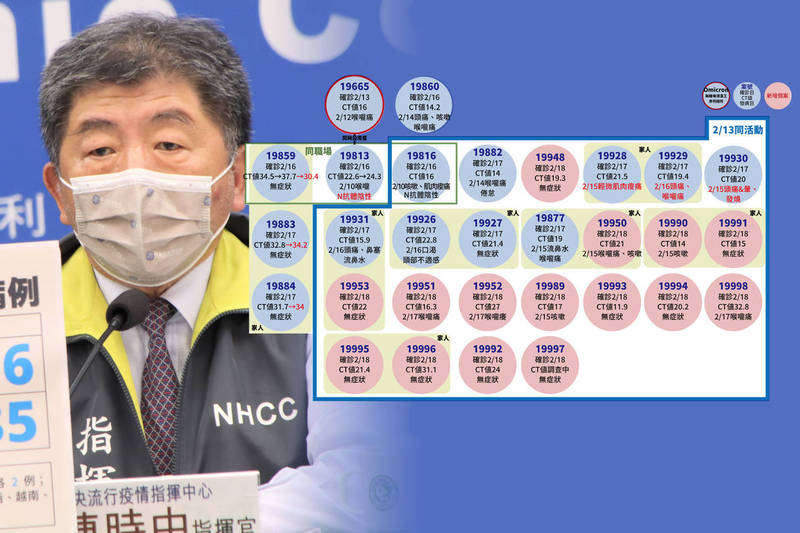 「佛道雙修」的宗教協會聚會傳播鏈已累計24例，指揮官陳時中說，這起事件已被列為「高度關注」事件。（指揮中心提供，本報合成）