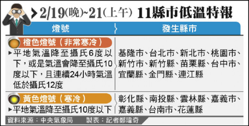 2/19(晚)~21(上午) 11縣市低溫特報