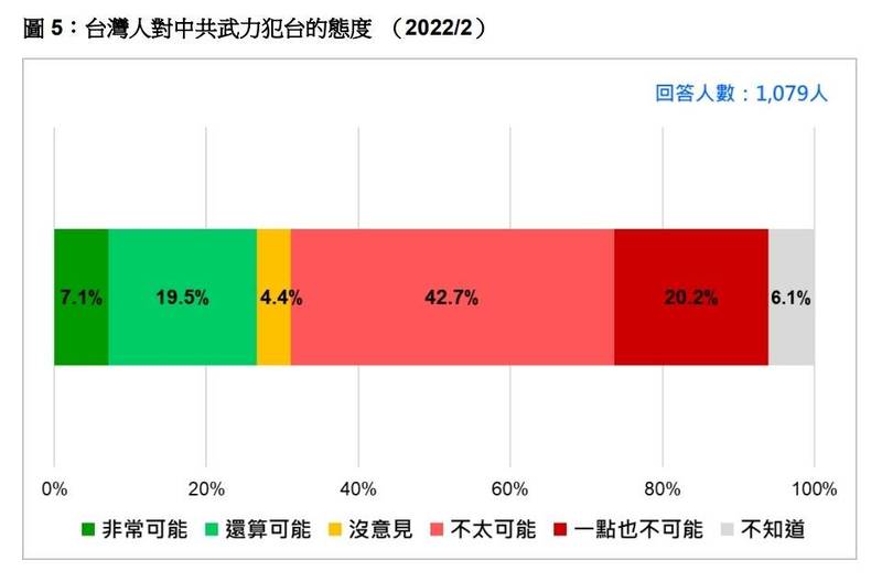 關於中共將趁俄烏戰爭爆發之後武力犯台？最新民調顯示，2成7認為中共可能隨時會出兵攻打台灣，6成3認為不可能。（台灣民意基金會提供）