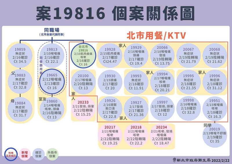 新北市增4例與台北市房屋代銷人員（案19816）餐廳、KTV聚會相關。（新北市政府衛生局提供）