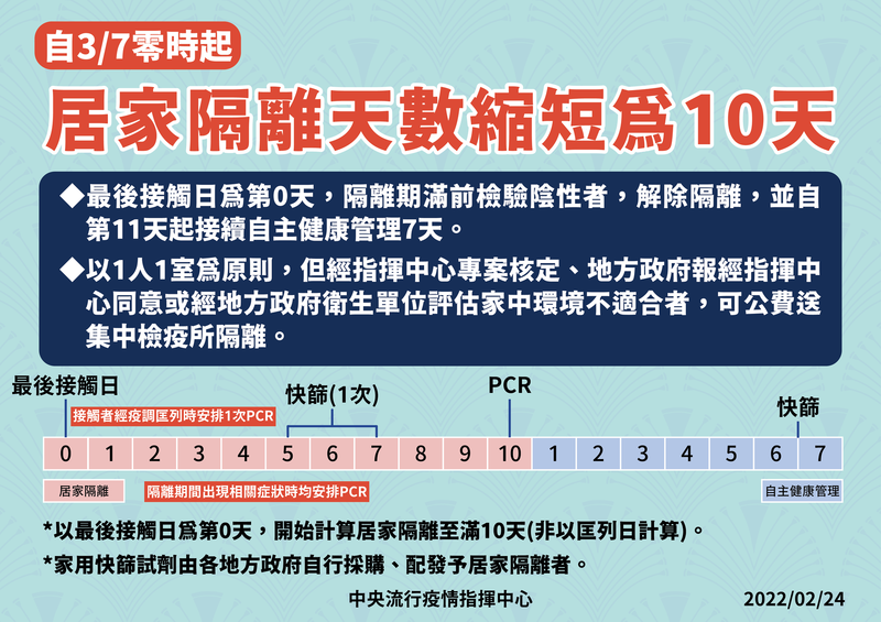 居家隔離將調整成10天新增2次公費快篩檢測 生活 自由時報電子報