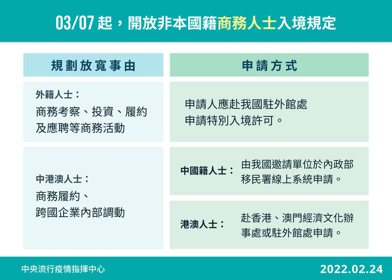 中央流行疫情指揮中心指揮官陳時中今日表示，鑒於國內外疫情趨於穩定，為兼顧經濟、生計及防疫，3月7日起，放寬非本國籍商務人士來台。（指揮中心提供）