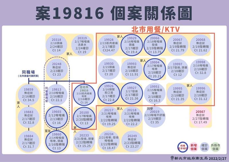 新北市27日新增1例確診，與台北市宗教協會餐廳KTV案相關。（新北市衛生局提供）
