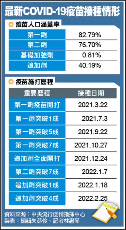 最新COVID-19疫苗接種情形