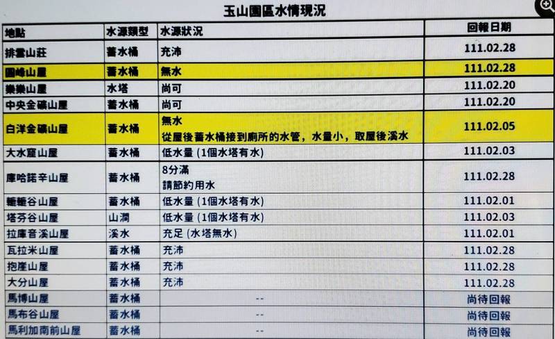 玉管處公告玉山園區水情資料，顯示絕大多數山屋蓄水量偏少不足。（玉管處提供）