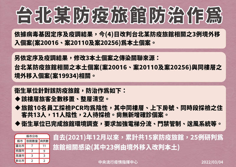 中央流行疫情指揮中心今日公布北市某防疫旅館爆發群聚。（指揮中心提供）