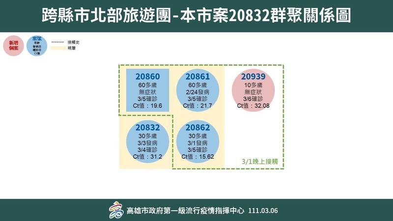 高市今新增1例本土確診病例，是昨天公布自助餐家庭群聚所衍生的確診案。（圖由衛生局提供）