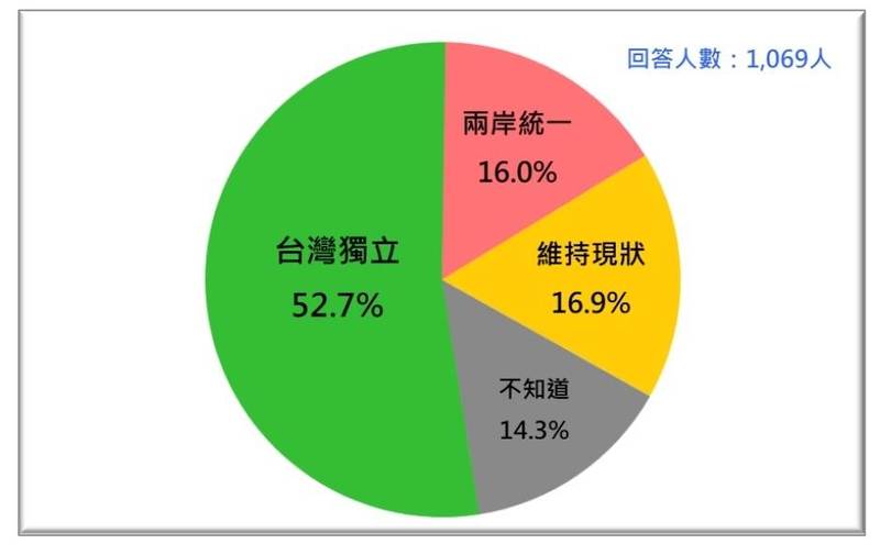 台灣民意基金會今日發布「解開台灣人統獨傾向之謎」民調結果，52.7%民眾支持台灣獨立，16%盼兩岸統一，16.9%維持現狀， 14.3%沒意見、不知道、拒答。（台灣民意基金會提供）