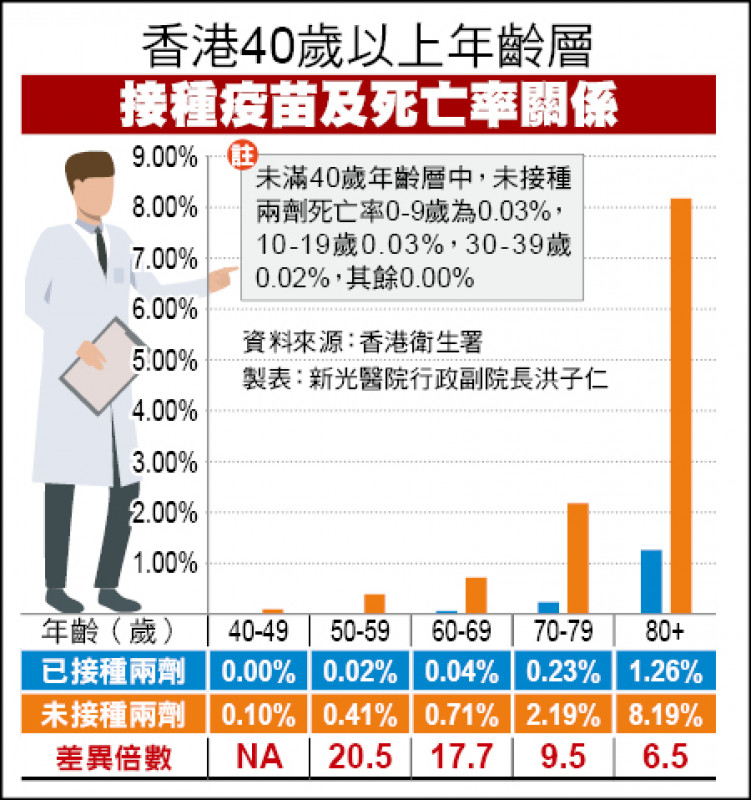 香港40歲以上年齡層接種疫苗及死亡率關係